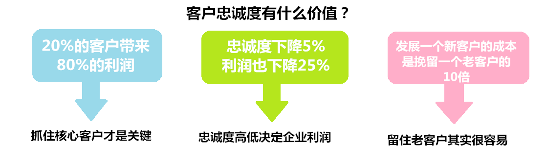 客戶忠誠(chéng)度有什么價(jià)值 客戶忠誠(chéng)度有什么價(jià)值